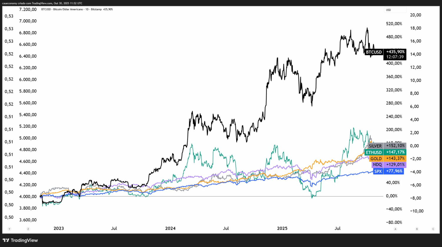 Pior bull market da história? Bitcoin prova que o problema nunca foi ele