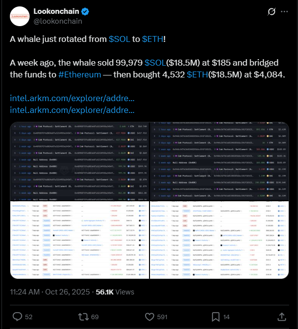 Movimento misterioso de grandes investidores pode antecipar nova alta do Ethereum