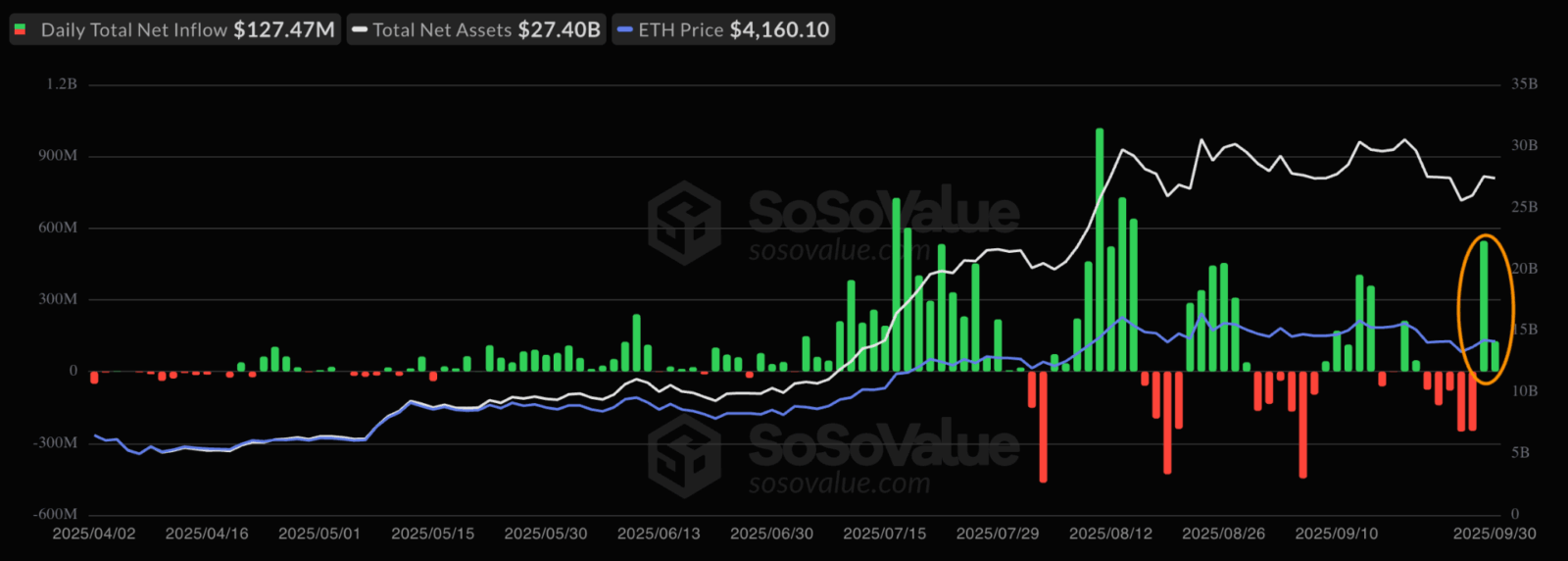 Ethereum aponta para US$ 10 mil: ETFs voltam a bombar e instituições aceleram compras