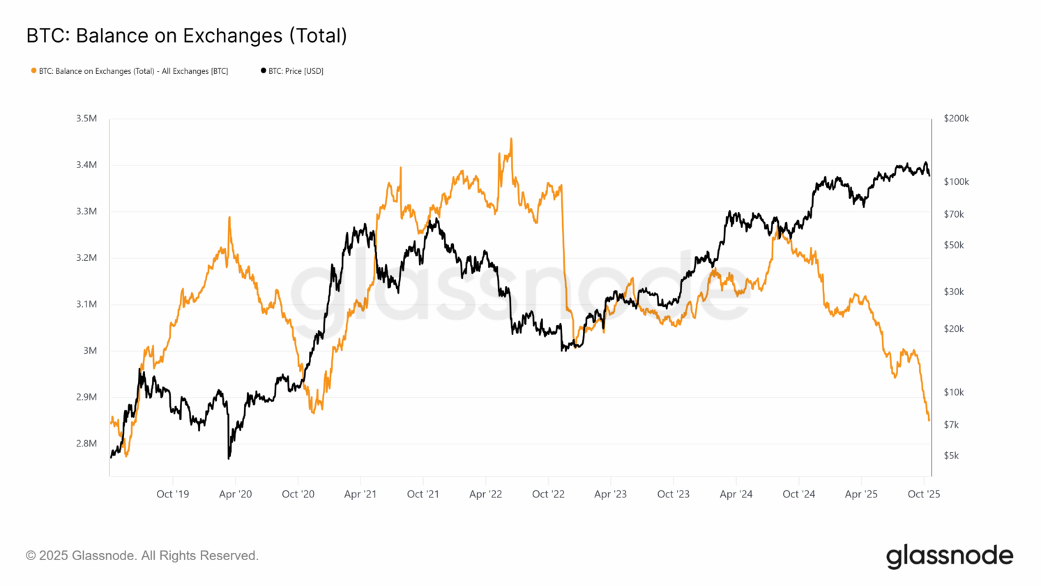 Bitcoin atinge mínima de 6 anos em exchanges e indica oportunidade de compra