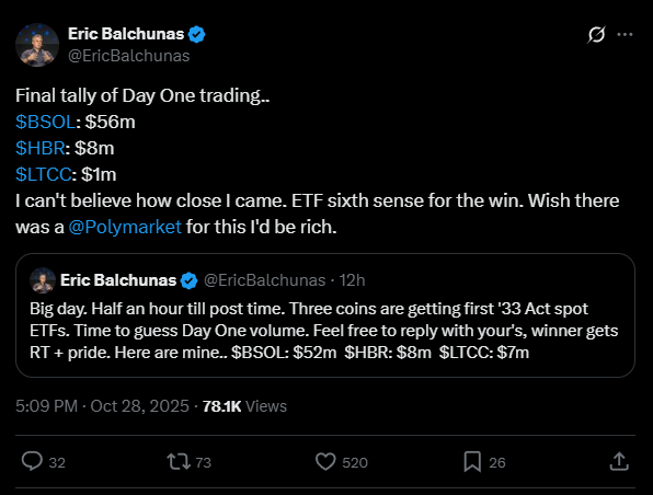 Investidores institucionais correm para Solana: ETF de Solana atrai $223 milhões antes da estreia