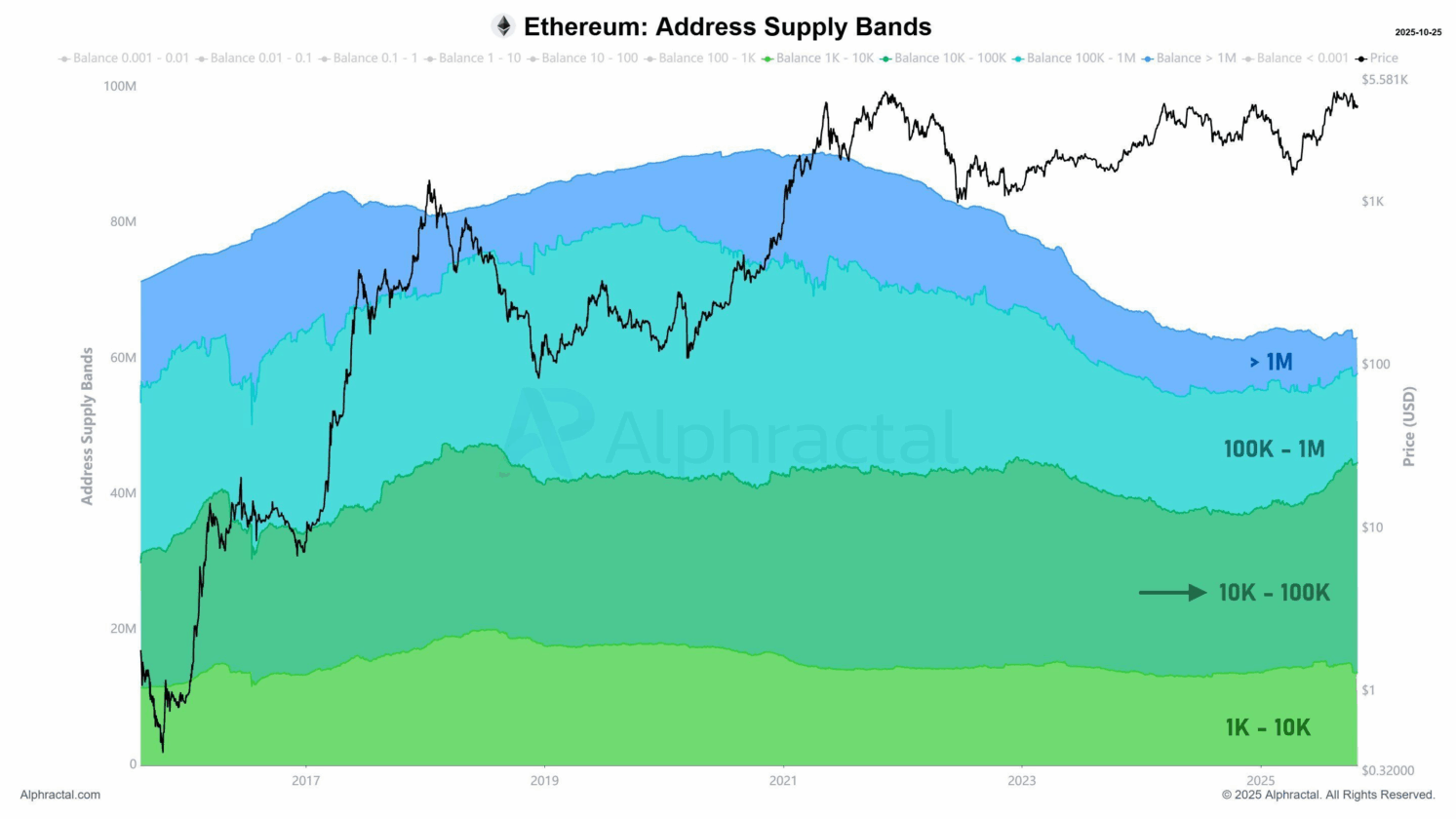 Movimento misterioso de grandes investidores pode antecipar nova alta do Ethereum