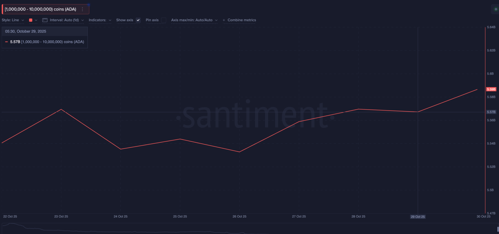 Baleias se movem após o Fed: três tokens sob forte acumulação que podem disparar em novembro