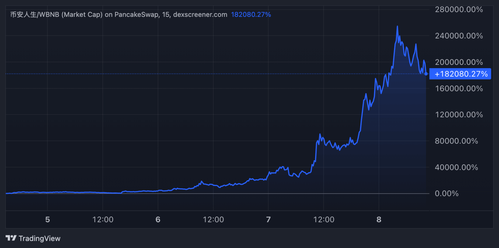 “BNB meme season”: memecoins da BNB estão criando fortunas em questão de horas