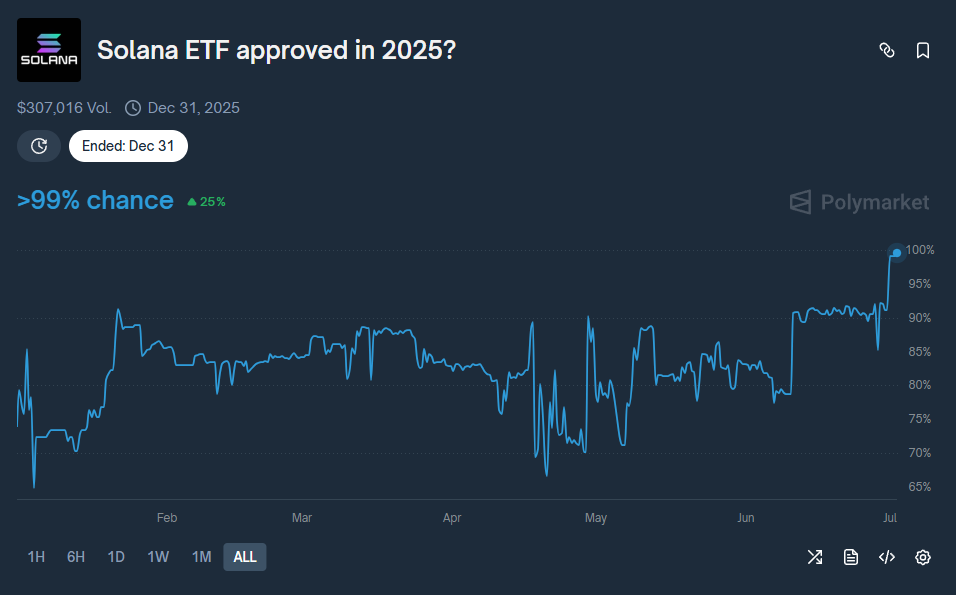 ETF da Solana pode levar o preço às alturas — mas até onde?