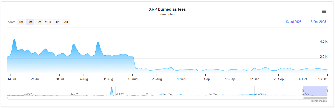 Queima de XRP cai 19% ao menor nível do mês, o que isso significa para o preço do token?