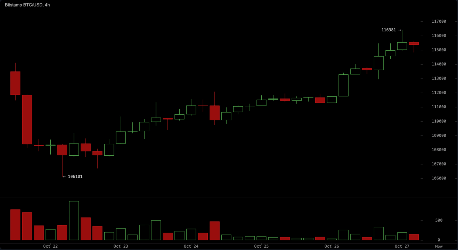 Bitcoin rumo a $126 mil? Médias móveis alinhadas disparam alertas no mercado
