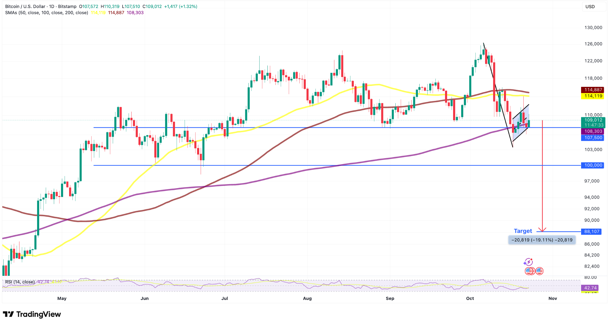 Alerta para investidores: Bear flag do Bitcoin projeta perda de quase 20% nos próximos dias