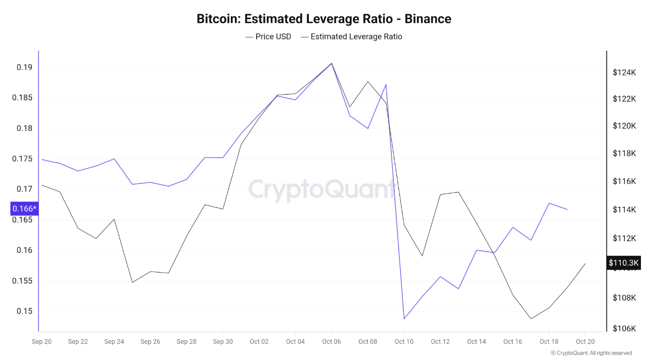 Rali ou armadilha? Bitcoin supera US$ 111 mil e traders apostam em explosão até US$ 118 mil