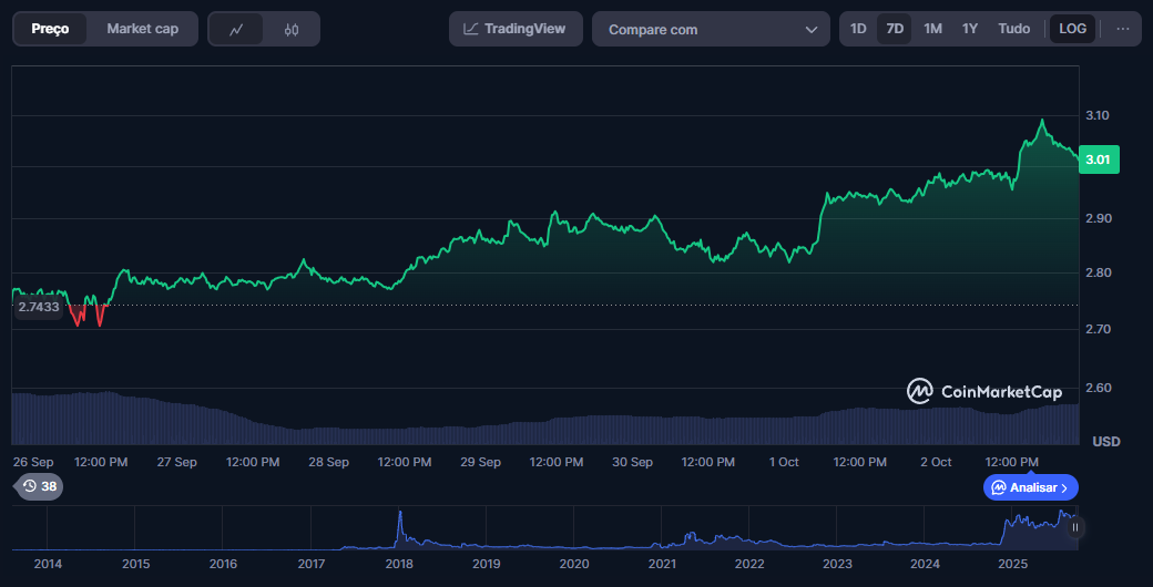 Desbloqueio Incomum: 1 Bilhão de XRP Sai do Escrow e XRP Dispara Acima de $3