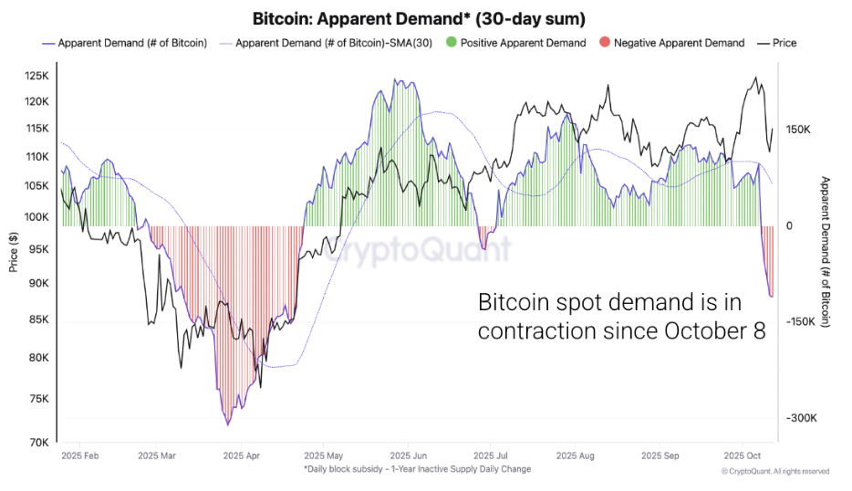 Recordes sem empolgação: por que o varejo virou as costas para o Bitcoin?
