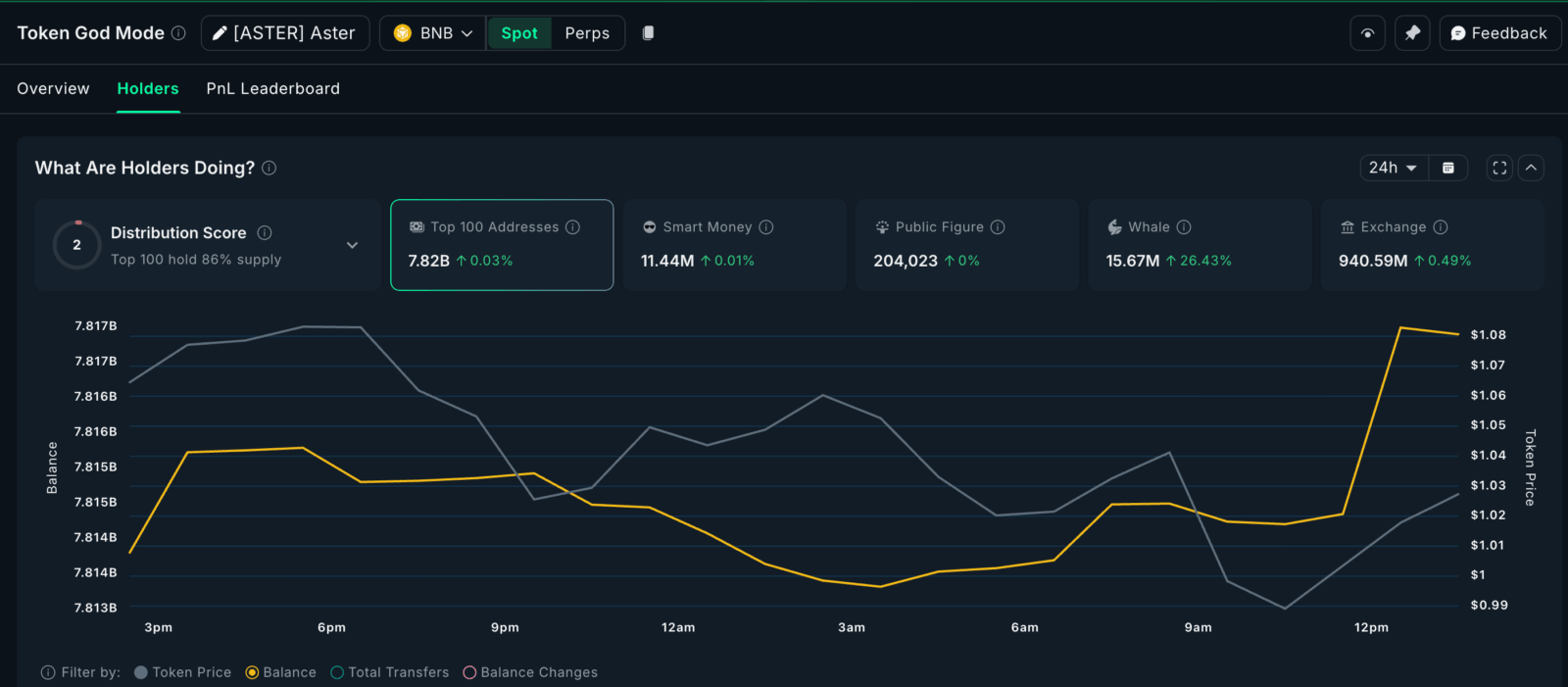 Baleias se movem após o Fed: três tokens sob forte acumulação que podem disparar em novembro