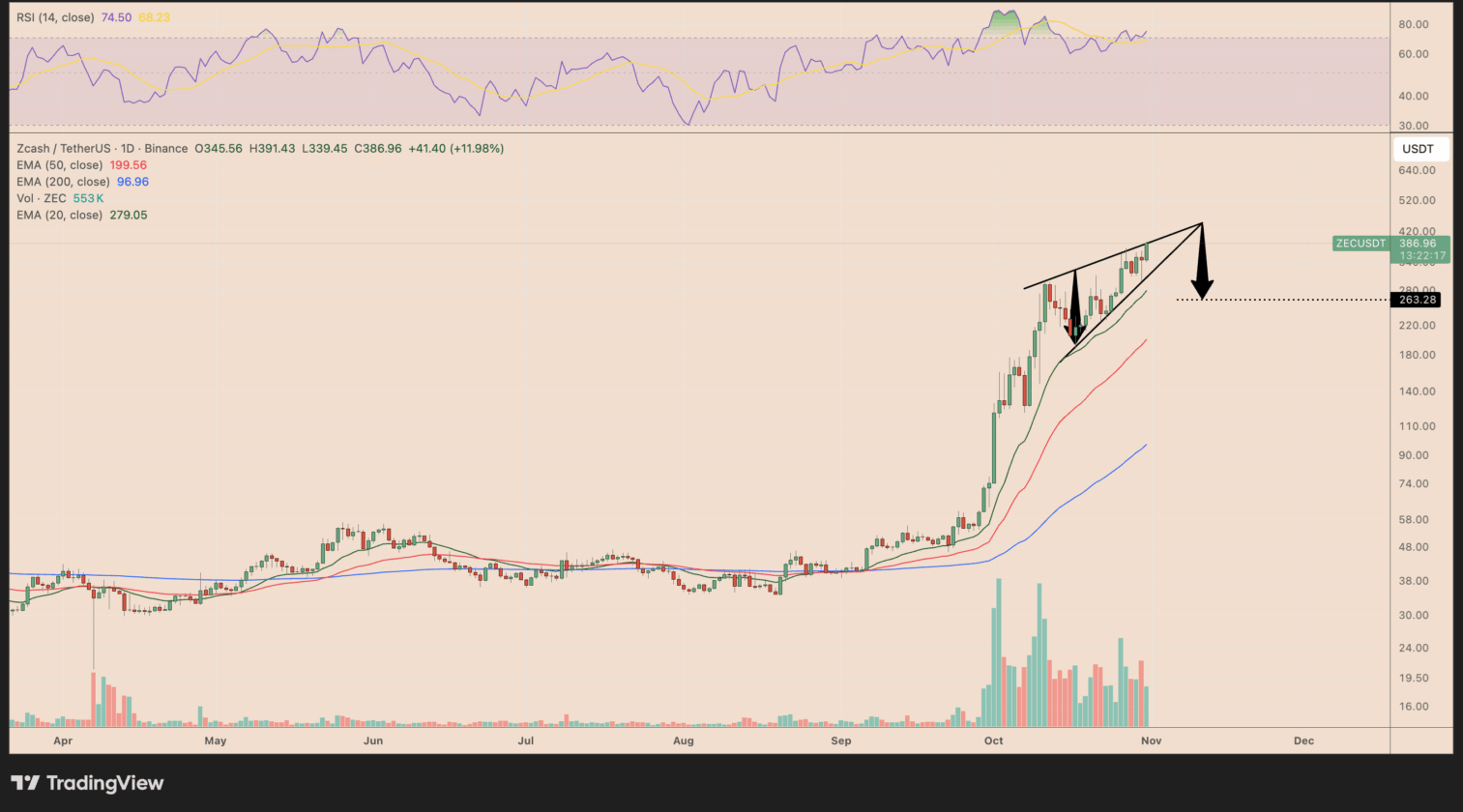 Zcash dispara 500% em outubro - até onde vai a alta explosiva?