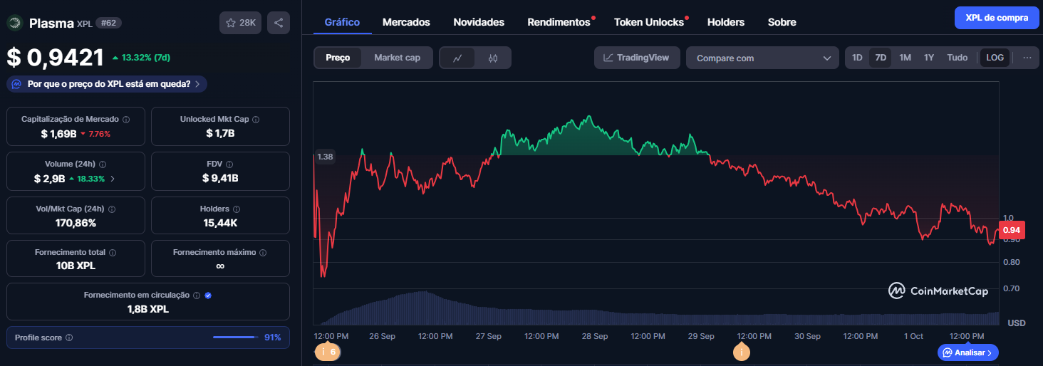 XPL em colapso? Rumores fazem token desabar e investidores entram em pânico
