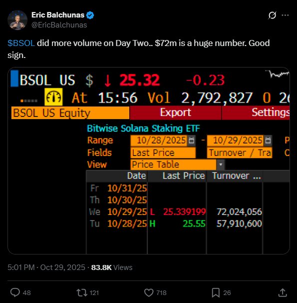 ETF de Solana dispara: Bitwise quebra recorde e acende nova corrida das altcoins