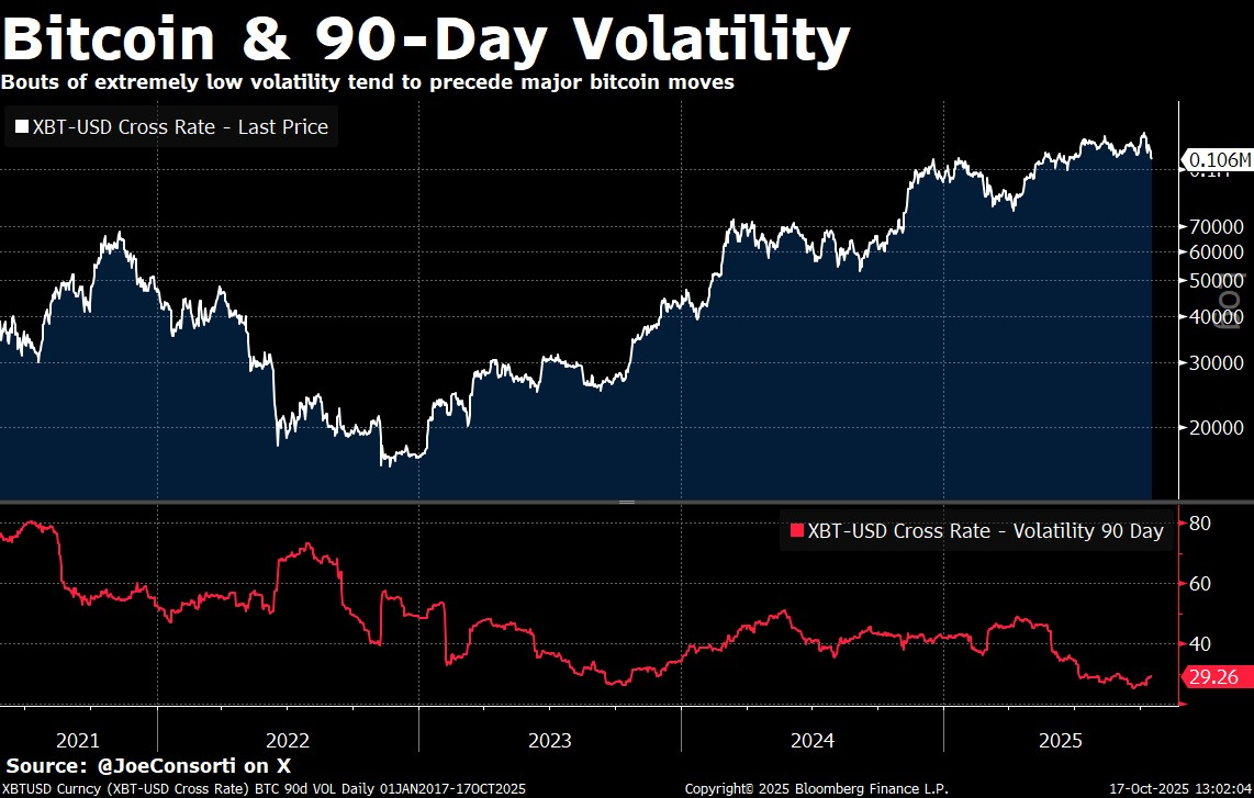 Ouro dispara e acende alerta: Bitcoin pode ser o próximo a explodir com o fim do aperto do Fed