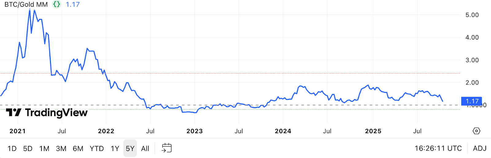  Bitcoin pode dobrar em poucos meses? Mayer Multiple sinaliza oportunidade histórica
