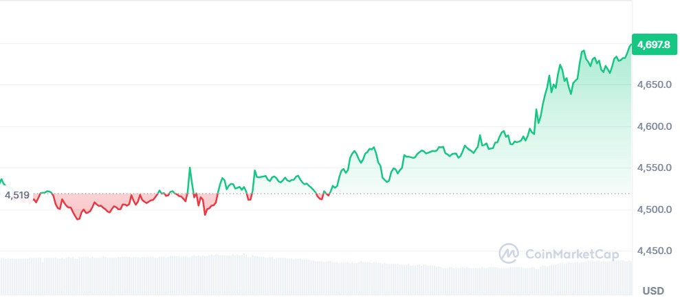 Gráfico Ethereum 