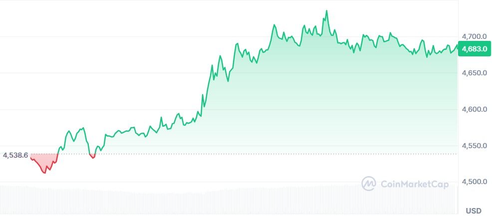 Gráfico Ethereum 