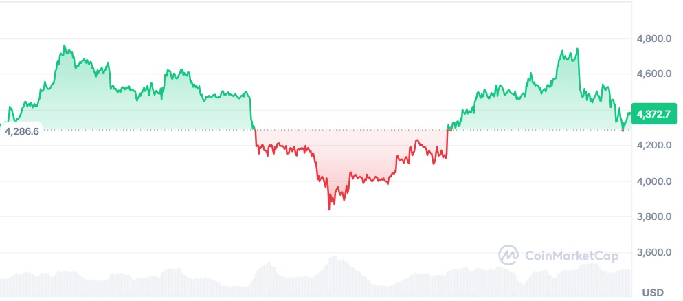 Gráfico Ethereum 