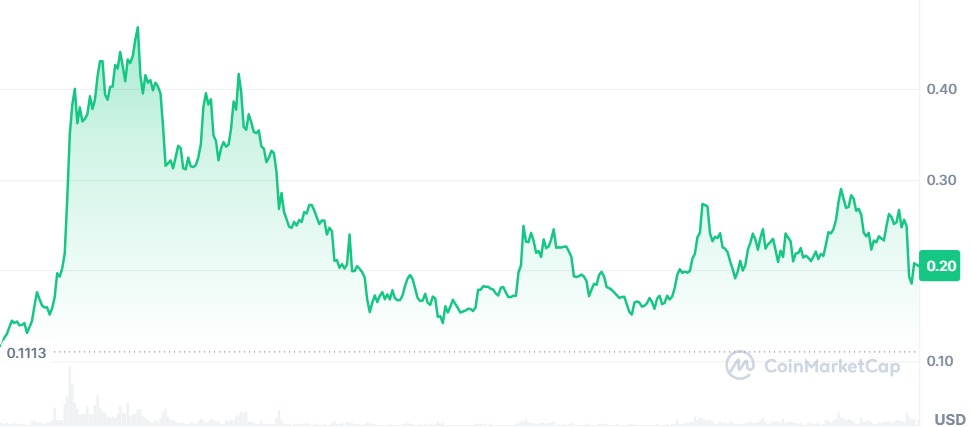 Gráfico Dogecoin