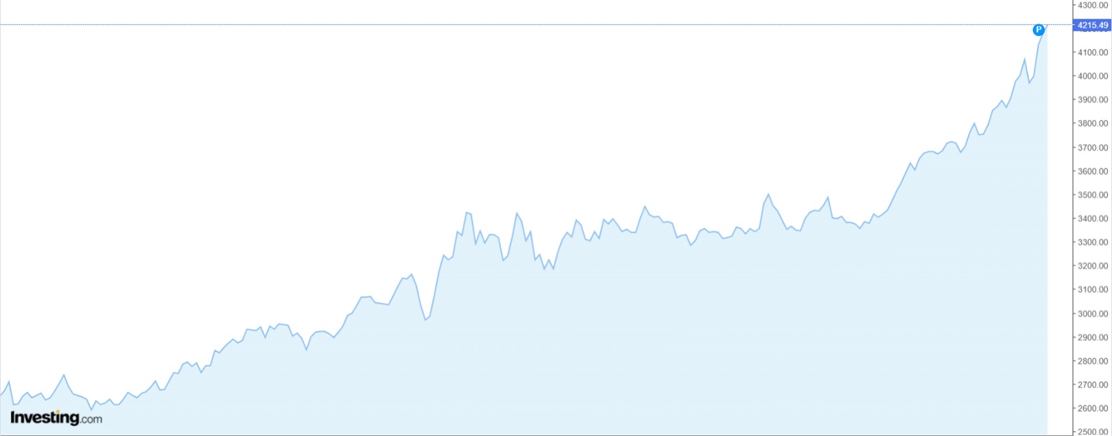 Gráfico Ouro