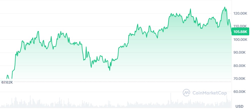 Gráfico Bitcoin