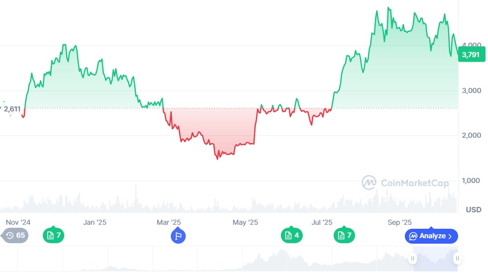 Gráfico Ethereum 