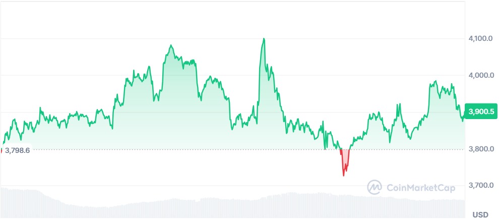 Gráfico Ethereum 