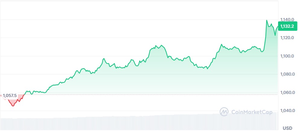 Gráfico BNB