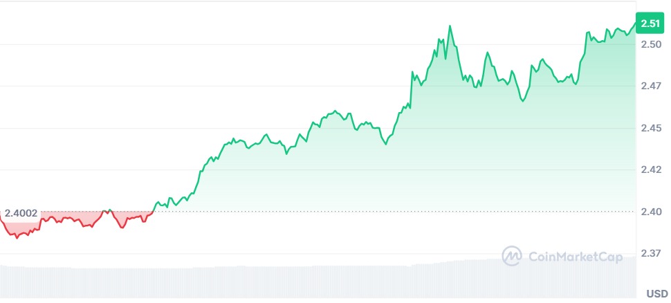 Gráfico XRP