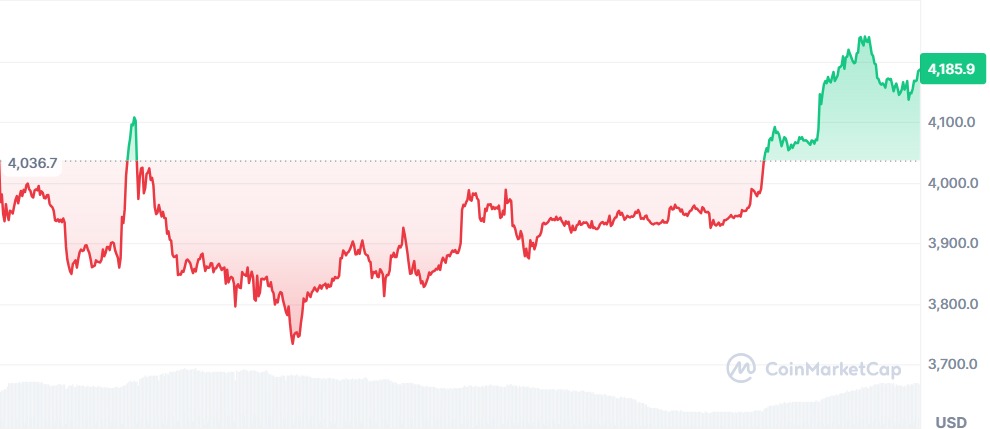 Gráfico Ethereum
