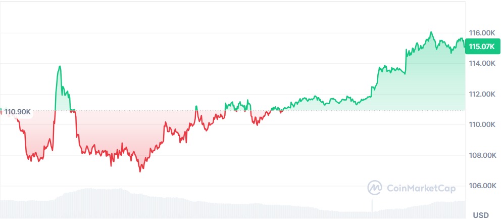 Gráfico Bitcoin