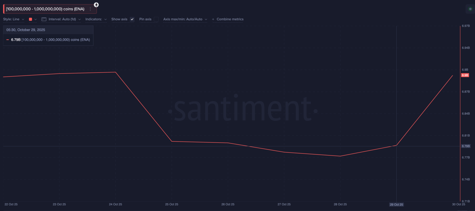 Baleias se movem após o Fed: três tokens sob forte acumulação que podem disparar em novembro
