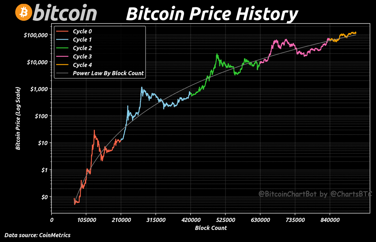 Bitcoin pode despencar para US$ 52 mil: traders alertam para o fim do bull run
