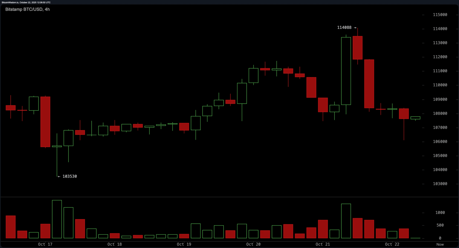 Indicadores críticos mostram que o Bitcoin pode cair forte novamente