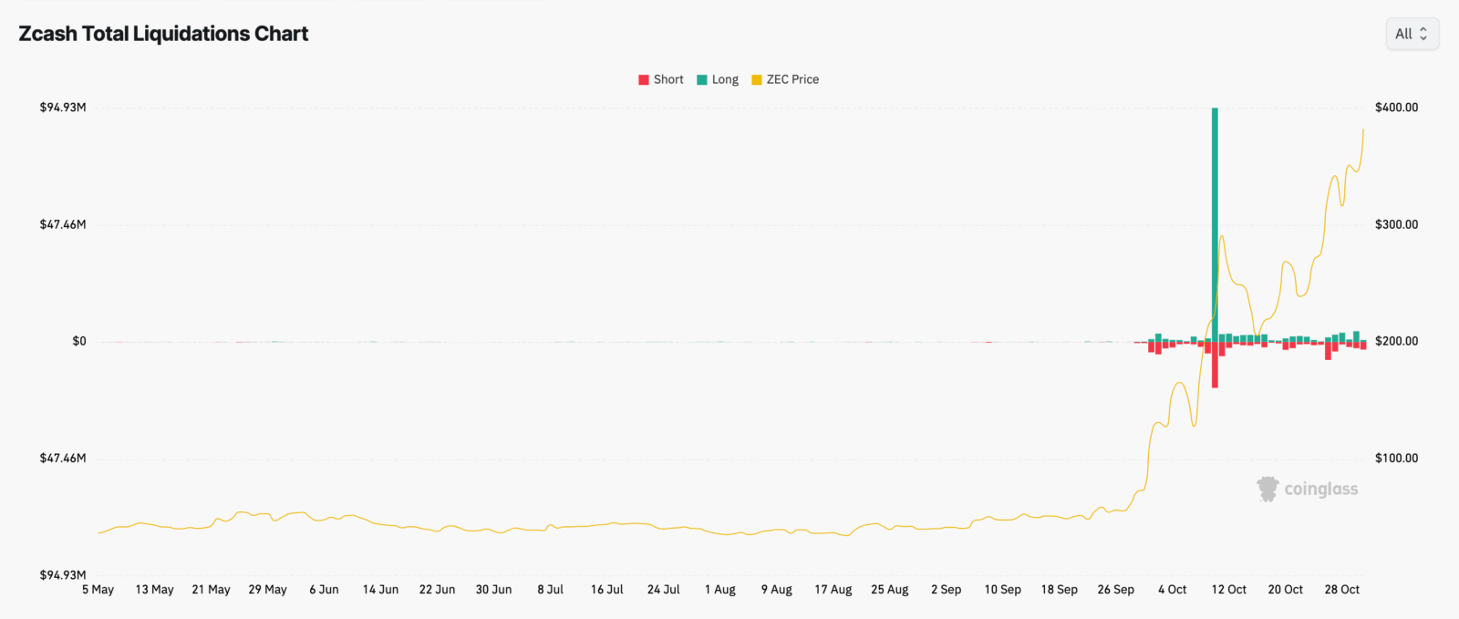 Gráfico de liquidações totais do Zcash. Fonte: CoinGlass