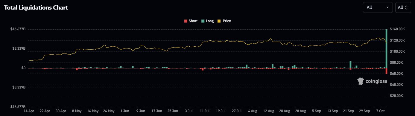 liquidações criptomoedas