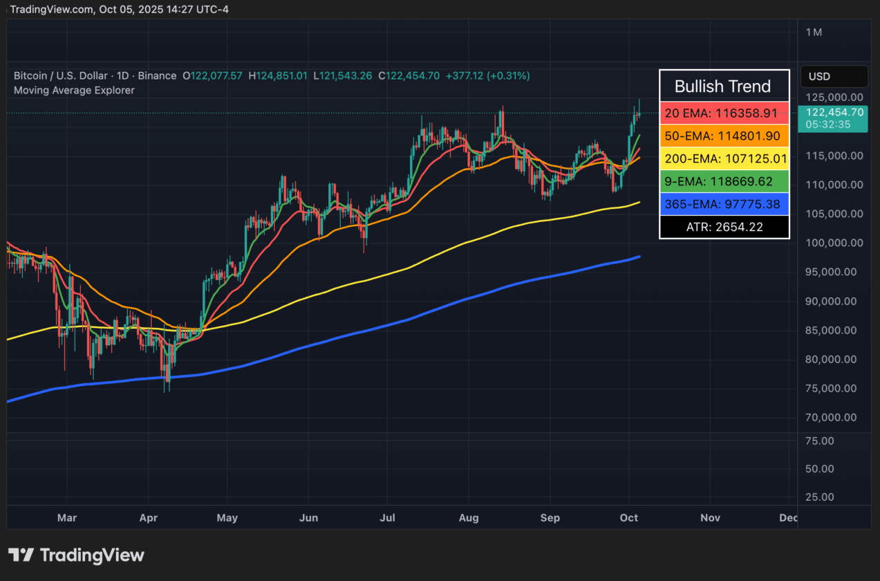 Bitcoin atinge topo histórico e dólar despenca: especialistas revelam o que vem a seguir