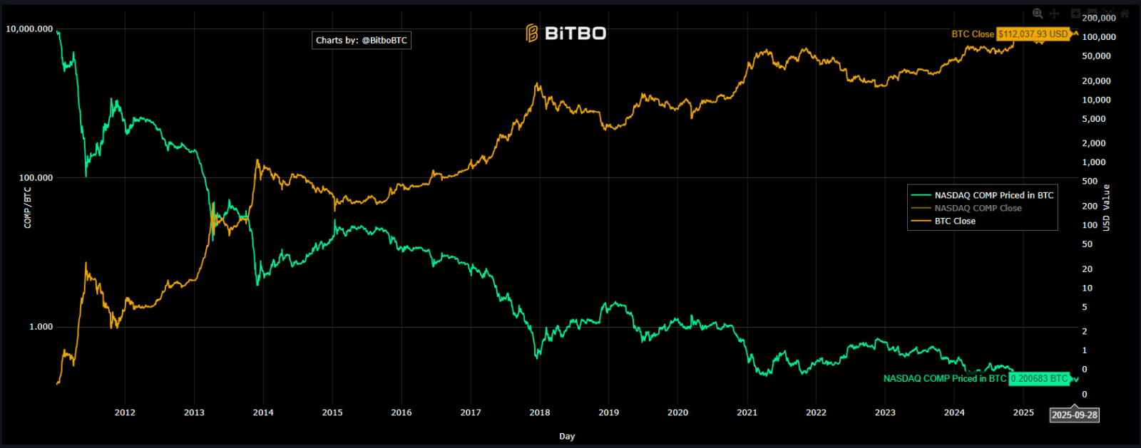 Bitcoin quebra padrão e acende sinais de perigo – Algo está mudando no mercado