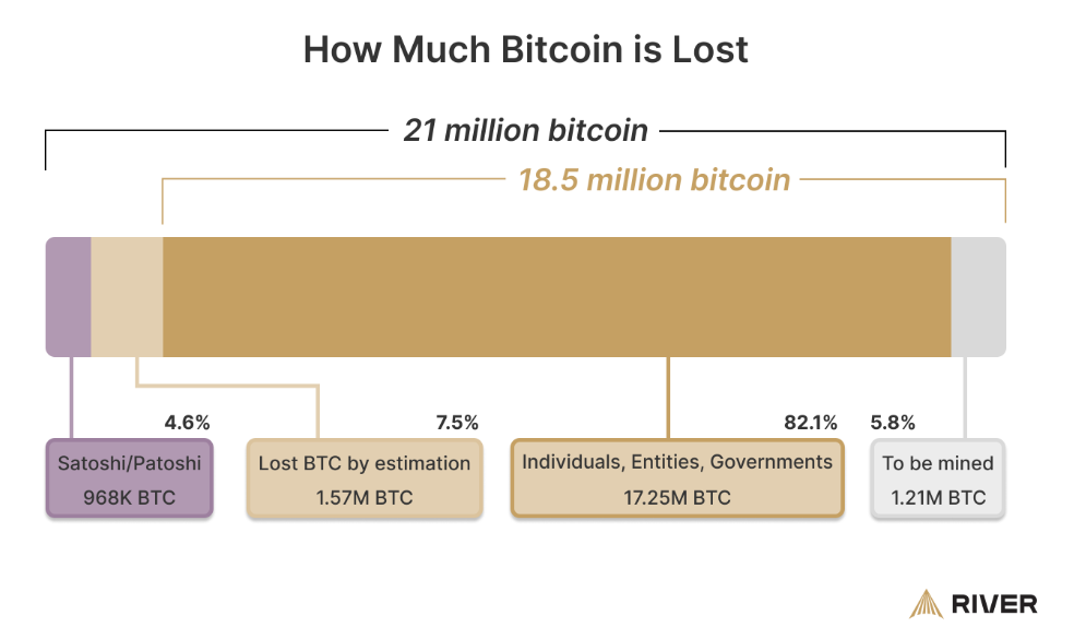 Seu Bitcoin pode morrer com você: o erro que já fez 1,5 milhão de BTC sumirem para sempre