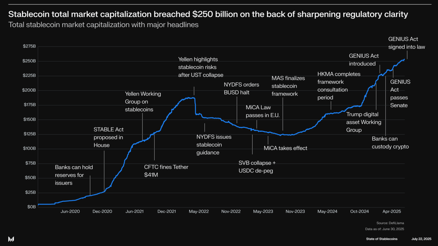 2027 pode marcar a queda do dólar: Stablecoins e CBDCs estão redefinindo o jogo