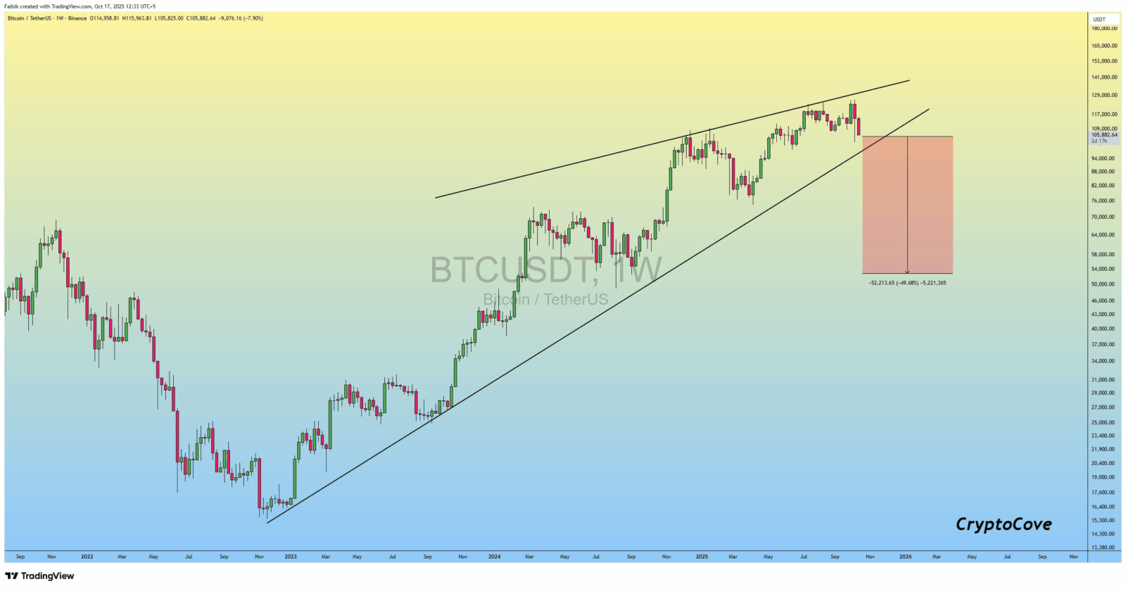 Bitcoin pode despencar para US$ 52 mil: traders alertam para o fim do bull run