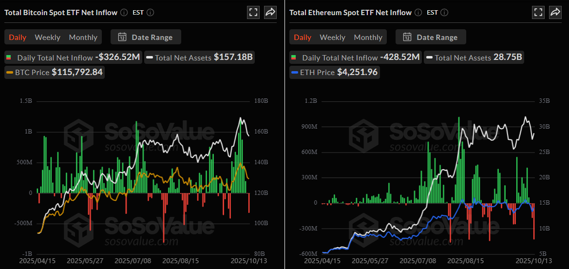 Maior saída de ETFs do ano faz o Bitcoin derreter — o início do próximo colapso?