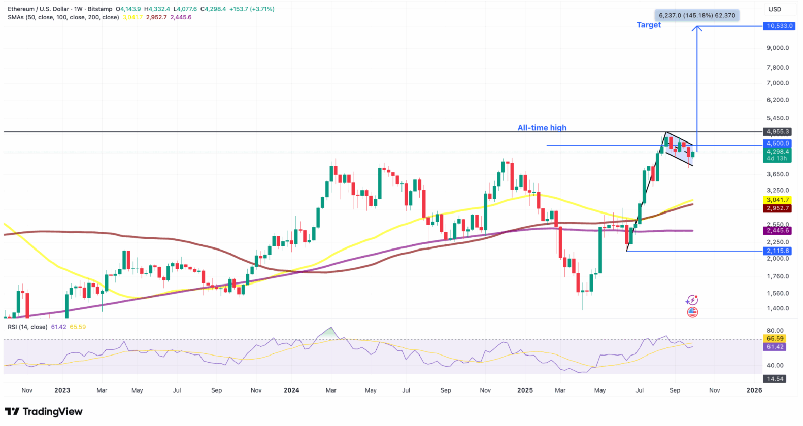 Ethereum aponta para US$ 10 mil: ETFs voltam a bombar e instituições aceleram compras