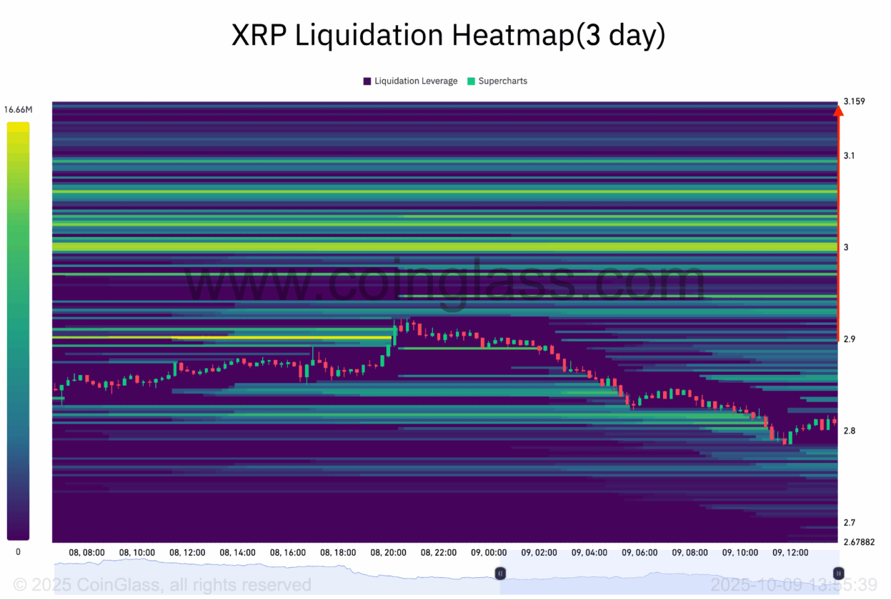 XRP pode explodir 120%: analistas apontam padrão que mira US$ 6