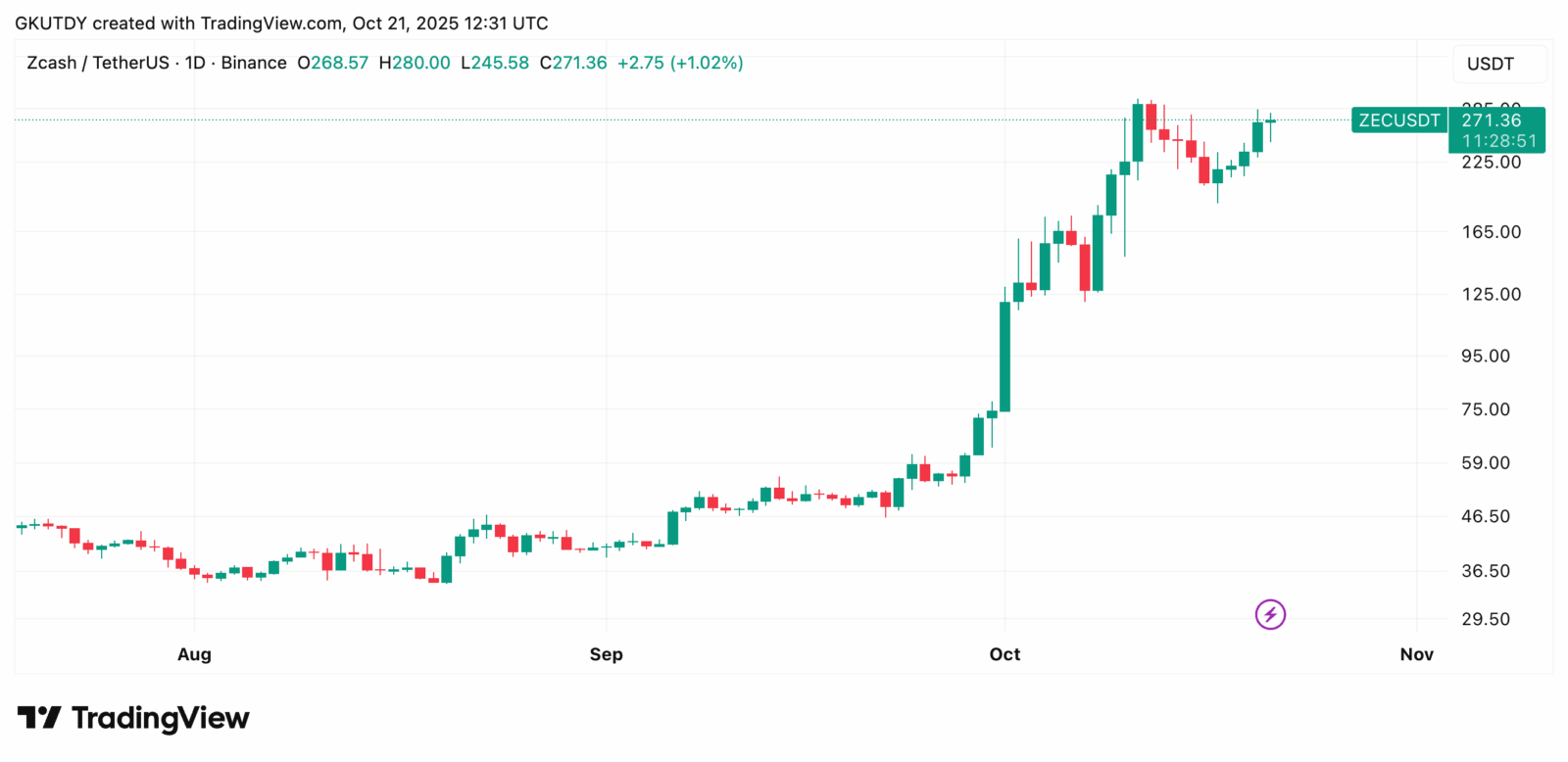 Zcash dispara 750% e ressurge como “Bitcoin que Satoshi sonhou”