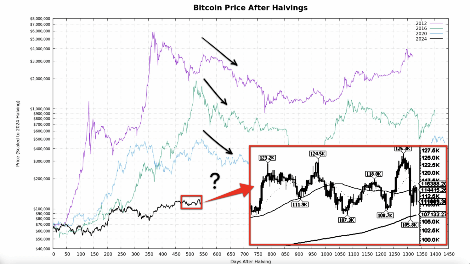 Bitcoin pode despencar para US$ 52 mil: traders alertam para o fim do bull run