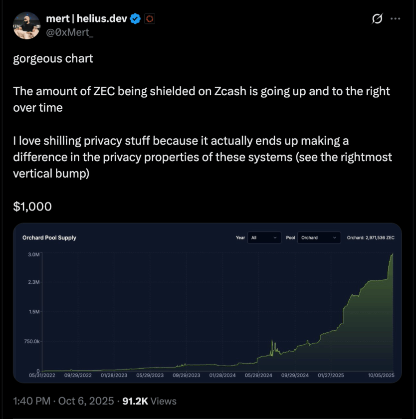 Zcash dispara 500% em outubro - até onde vai a alta explosiva?