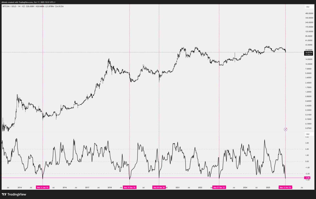 Bitcoin pronto para disparar? A relação histórica com o ouro indica oportunidade rara de alta